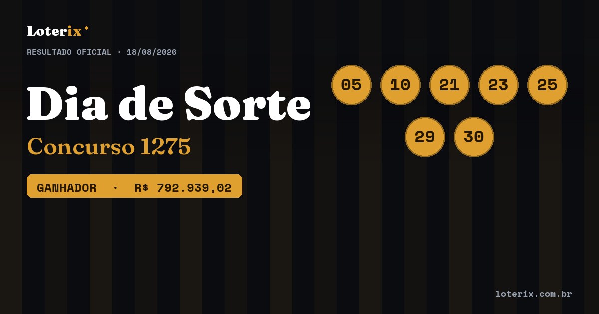 Dezenas sorteadas da Dia de Sorte 1275: 05, 10, 21, 23, 25, 29, 30