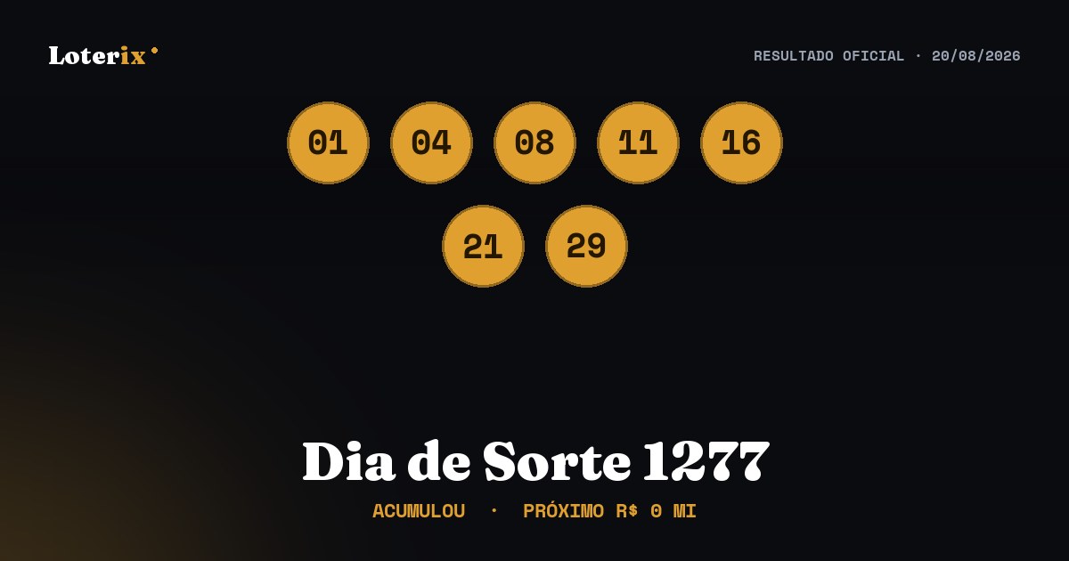 Dezenas sorteadas da Dia de Sorte 1277: 01, 04, 08, 11, 16, 21, 29