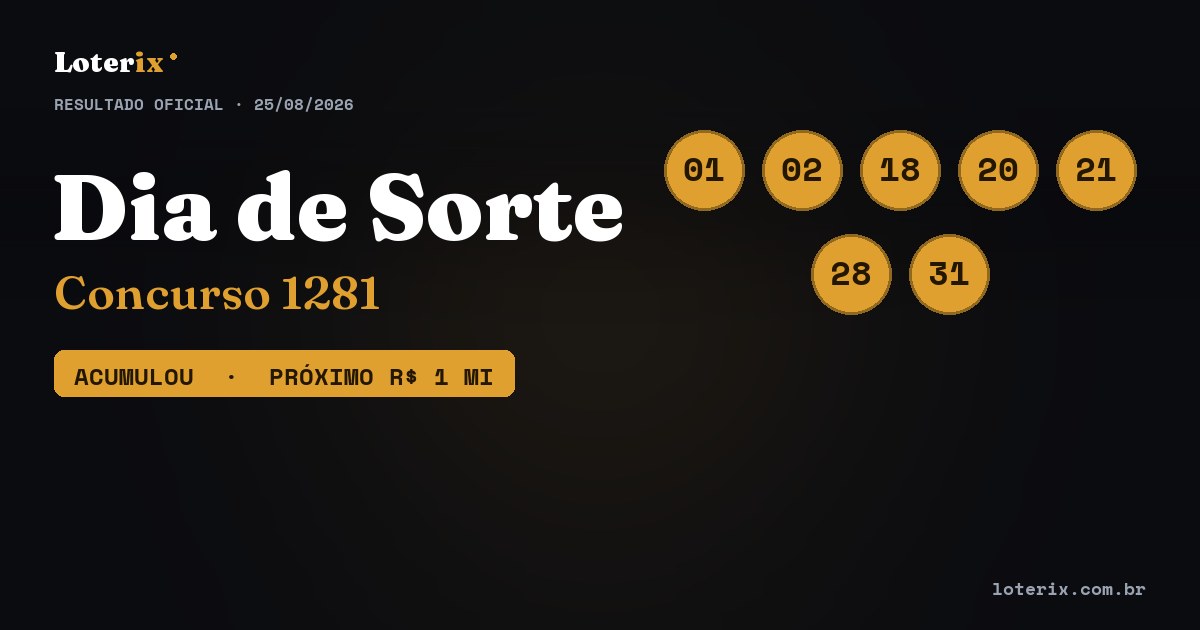 Dezenas sorteadas da Dia de Sorte 1281: 01, 02, 18, 20, 21, 28, 31