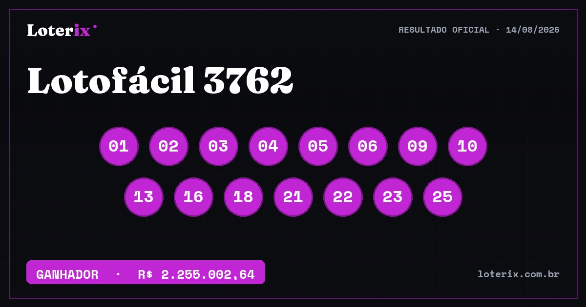 Dezenas sorteadas da Lotofácil 3762: 01, 02, 03, 04, 05, 06, 09, 10, 13, 16, 18, 21, 22, 23, 25