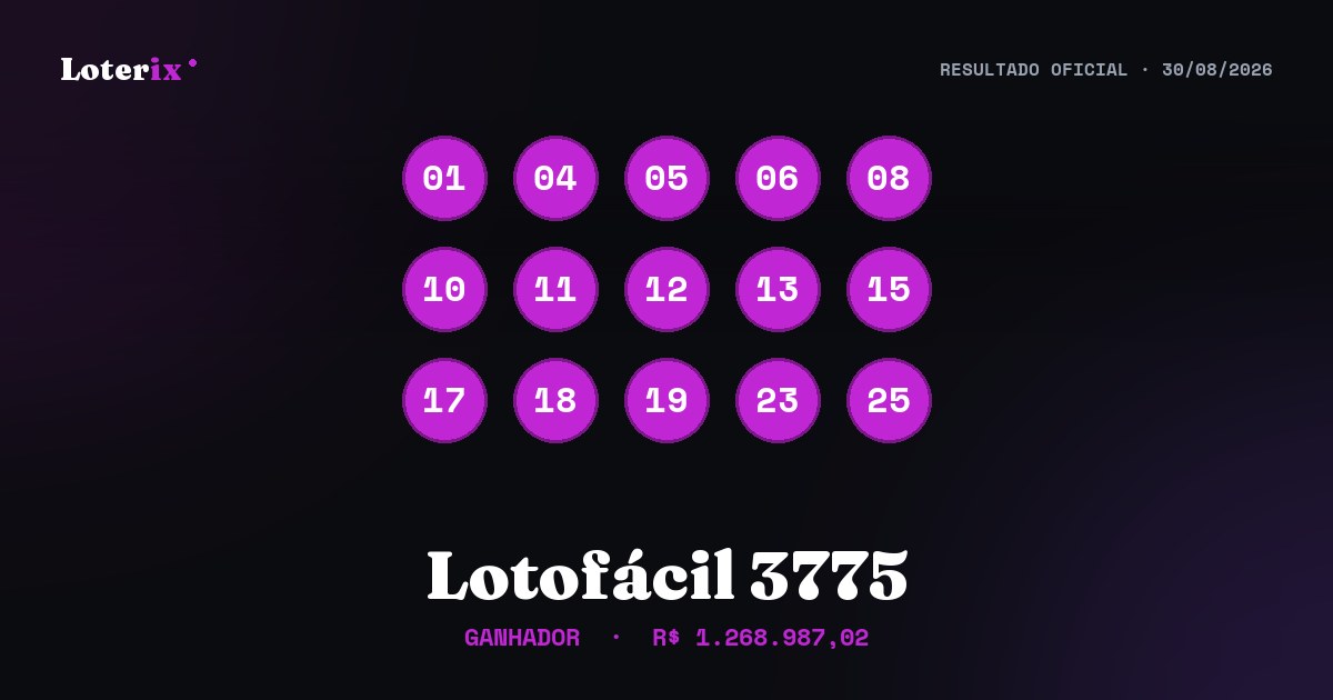 Dezenas sorteadas da Lotofácil 3775: 01, 04, 05, 06, 08, 10, 11, 12, 13, 15, 17, 18, 19, 23, 25
