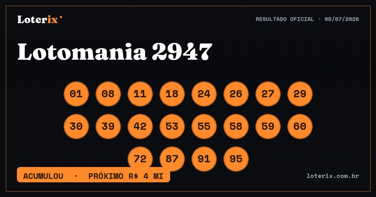 Dezenas sorteadas da Lotomania 2947: 01, 08, 11, 18, 24, 26, 27, 29, 30, 39, 42, 53, 55, 58, 59, 60, 72, 87, 91, 95