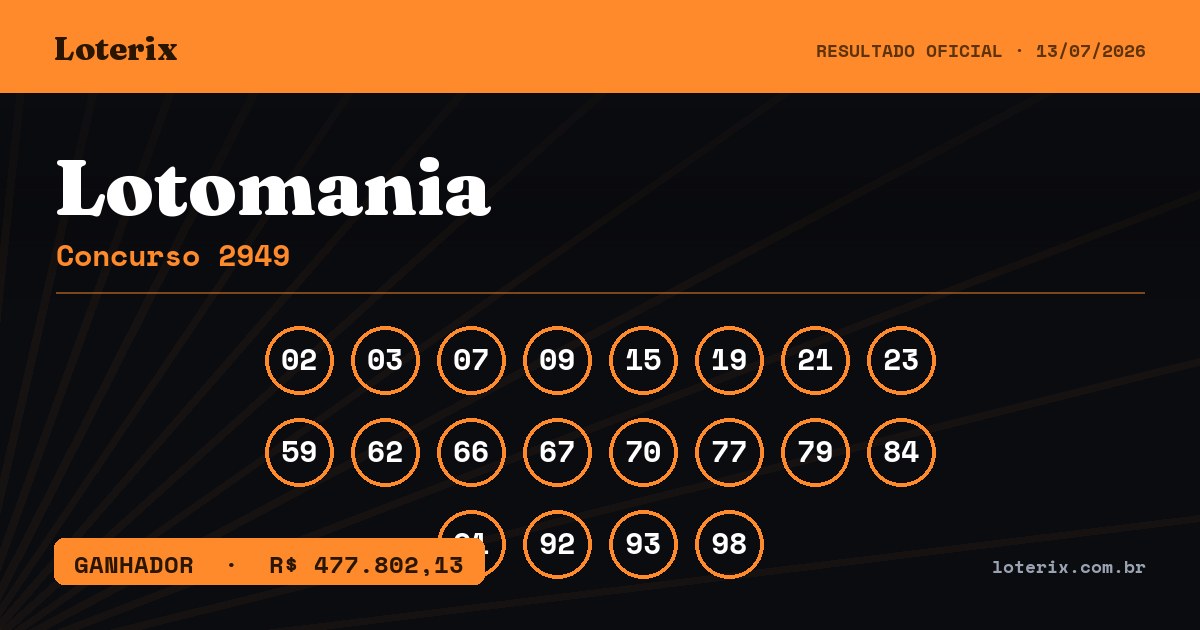 Dezenas sorteadas da Lotomania 2949: 02, 03, 07, 09, 15, 19, 21, 23, 59, 62, 66, 67, 70, 77, 79, 84, 91, 92, 93, 98