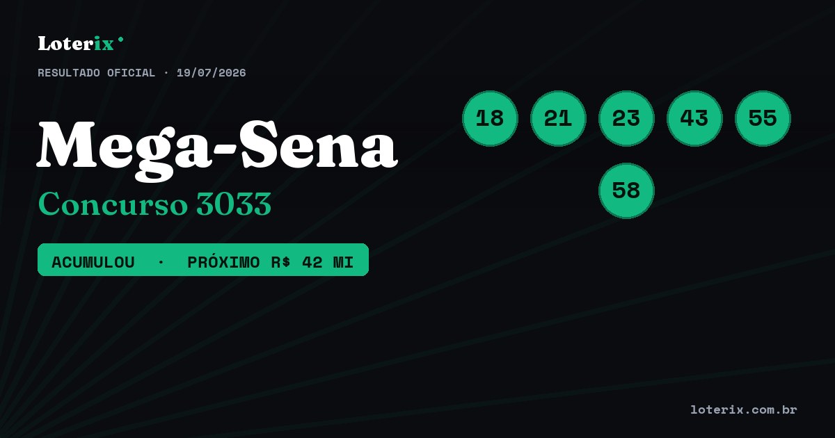 Dezenas sorteadas da Mega-Sena 3033: 18, 21, 23, 43, 55, 58