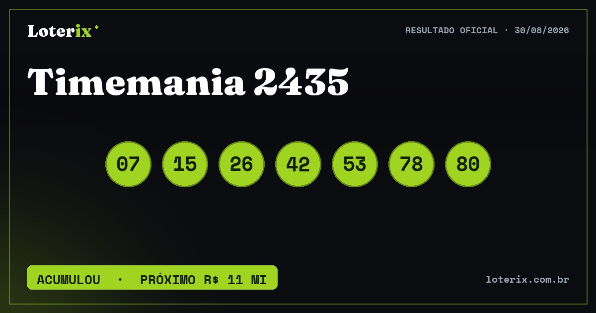 Dezenas sorteadas da Timemania 2435: 07, 15, 26, 42, 53, 78, 80